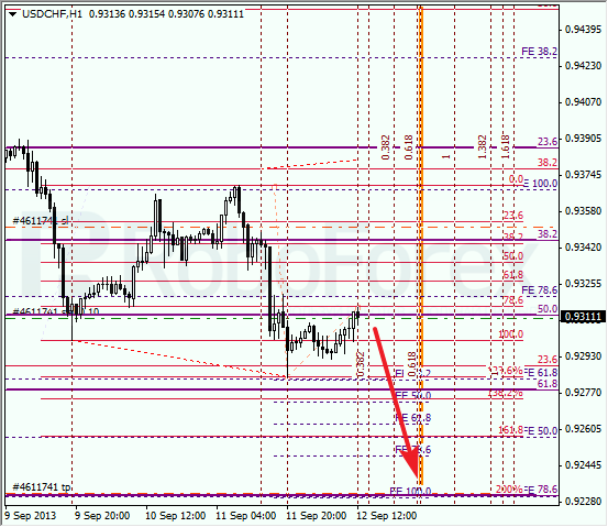 Анализ по Фибоначчи для USD/CHF на 12 сентября 2013