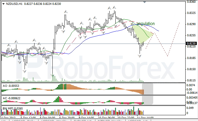 Анализ индикаторов Б. Вильямса для NZD/USD на 12.12.12.2013