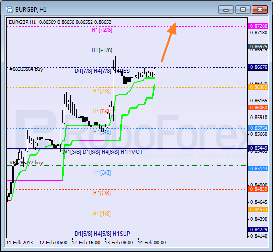 Анализ уровней Мюррея для пары EUR GBP Евро к Британскому фунту на 14 февраля 2013