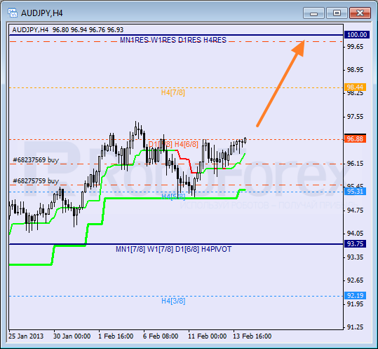 Анализ уровней Мюррея для пары AUD JPY Австралийский доллар к Иене на 14 февраля 2013