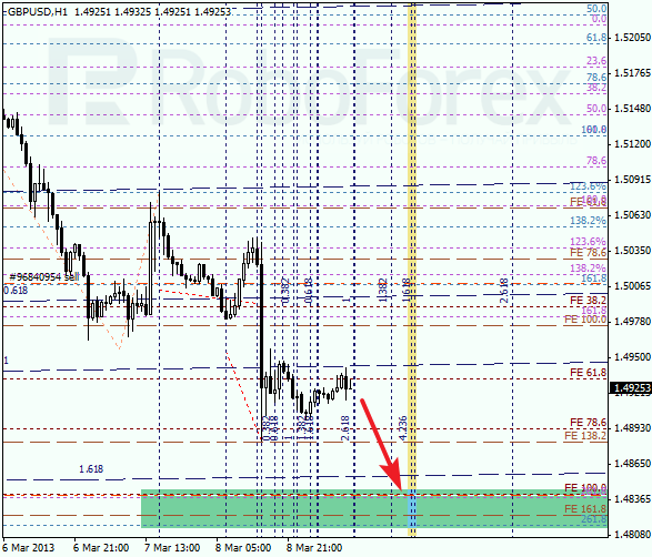 Анализ по Фибоначчи  для GBP/USD на 11.03.2013