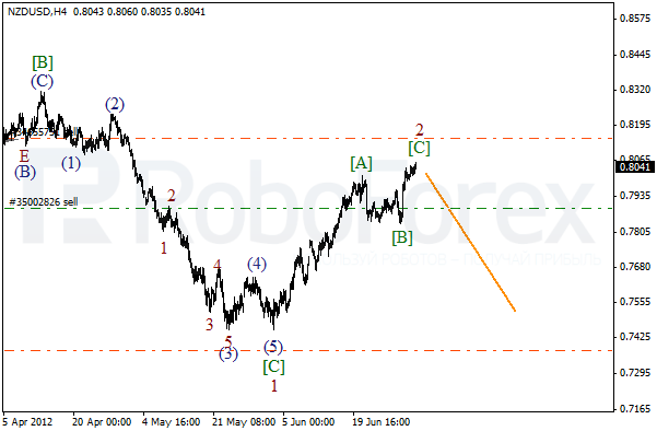 Волновой анализ пары NZD USD Новозеландский Доллар на 3 июля 2012