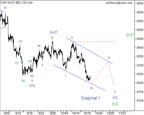 Волновой анализ пары USD/CHF на 18.10.2012