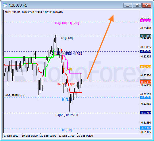 Анализ уровней Мюррея для NZD USD Новозеландский доллар к американскому на 25 сентября 2012