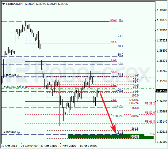 Анализ по Фибоначчи на 22 ноября 2013 EUR USD Евро доллар