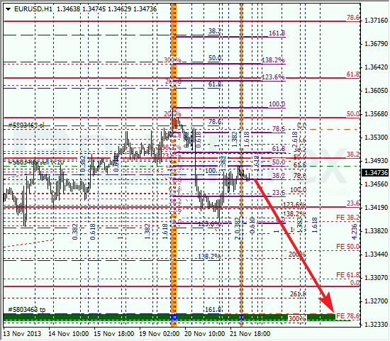 Анализ по Фибоначчи на 22 ноября 2013 EUR USD Евро доллар