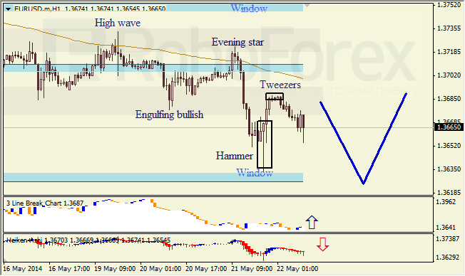 Анализ японских свечей для EUR/USD и USD/JPY на 22.05.2014