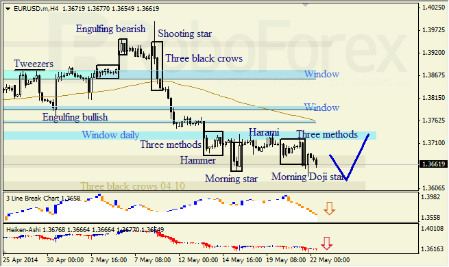 Анализ японских свечей для EUR/USD и USD/JPY на 22.05.2014