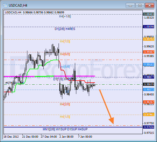 Анализ уровней Мюррея для пары USD CAD Канадский доллар на 9 января 2013