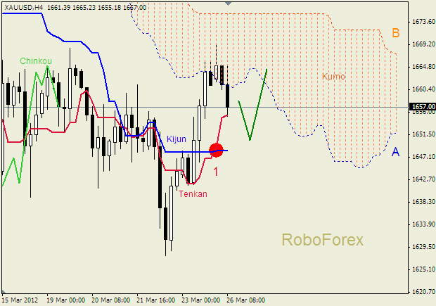 Анализ индикатора Ишимоку для  GOLD Золото на  26 марта 2012
