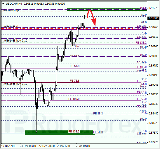 Анализ по Фибоначчи для USD/CHF на 7 января 2014