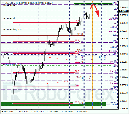 Анализ по Фибоначчи для USD/CHF на 7 января 2014