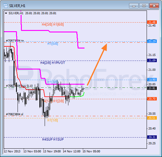 Анализ уровней Мюррея для SILVER Серебро на 15 ноября 2013