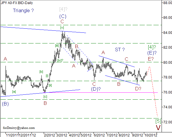 Волновой анализ пары USD/JPY на 08.10.2012