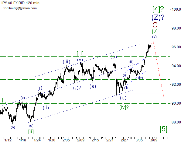 Волновой анализ пары USD/JPY на 11.03.2013