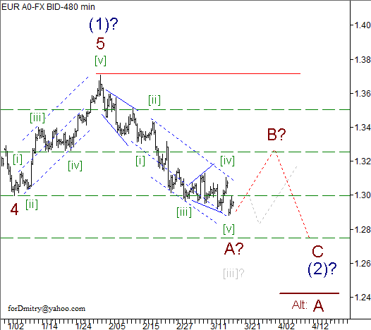 Волновой анализ пары EUR/USD на 19.03.2013