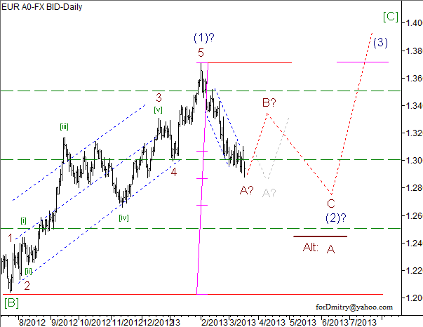 Волновой анализ пары EUR/USD на 19.03.2013