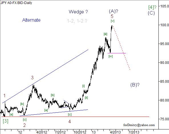 Волновой анализ пары USD/JPY на 12.04.2013