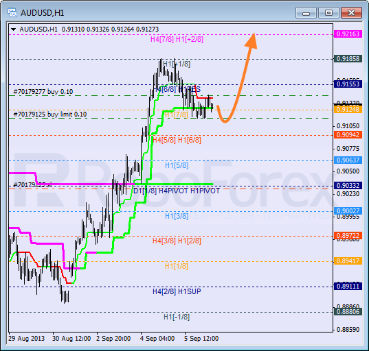 Анализ уровней Мюррея на 6 сентября 2013  AUD USD Австралийский доллар