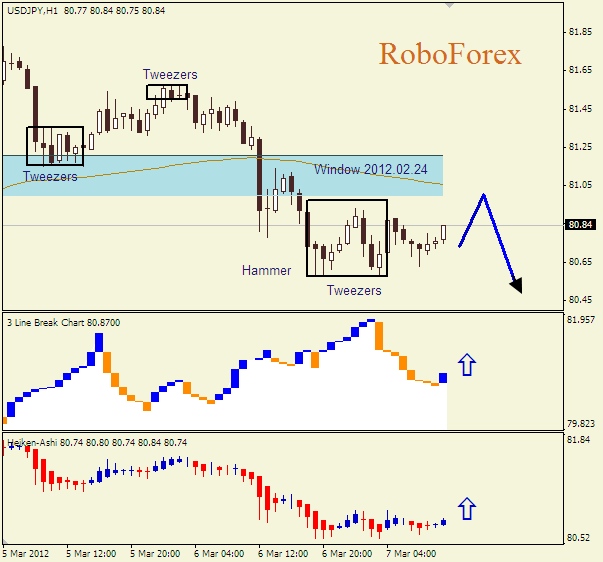 Анализ японских свечей для пары  USD JPY Доллар-йена на 7 марта 2012