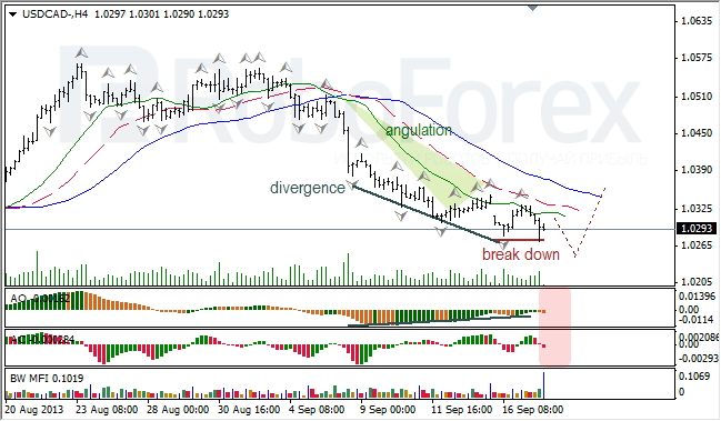 Анализ индикаторов Б. Вильямса для USD/CAD на 18.09.2013