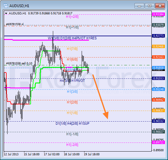 Анализ уровней Мюррея для пары AUD USD Австралийский доллар на 22 июля 2013