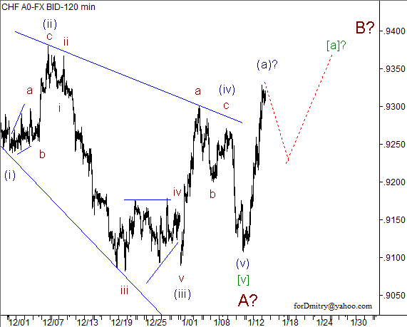 Волновой анализ пары USD/CHF на 16.01.2013