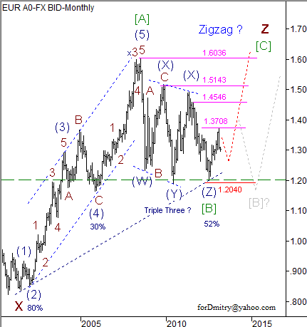 Волновой анализ пары EUR/USD на март 2013 года