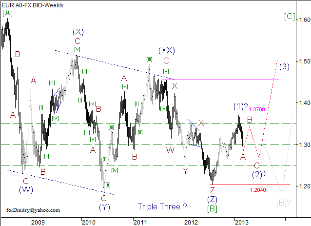 Волновой анализ пары EUR/USD на март 2013 года