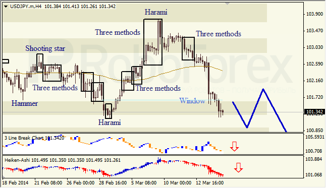 Анализ японских свечей для EUR/USD и USD/JPY на неделю 17-21.03.2014