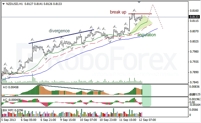 Анализ индикаторов Б. Вильямса для NZD/USD на 12.09.2013