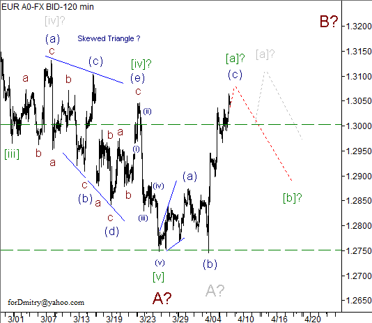 Волновой анализ пары EUR/USD на 09.04.2013