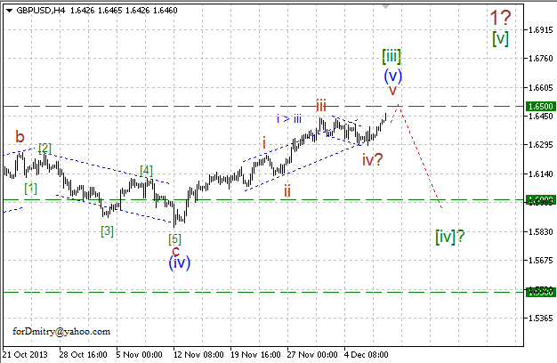 Волновой анализ EUR/USD, GBP/USD, USD/CHF и USD/JPY на 10.12.2013