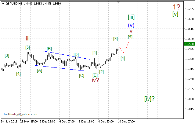 Волновой анализ EUR/USD, GBP/USD, USD/CHF и USD/JPY на 10.12.2013