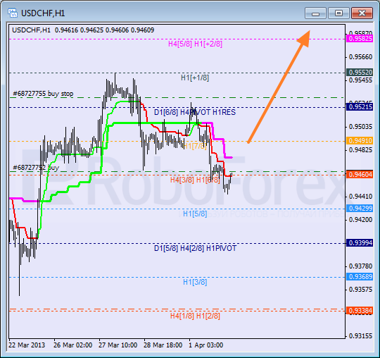 Анализ уровней Мюррея для пары USD CHF Швейцарский франк на 2 апреля 2013