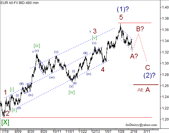 Волновой анализ пары EUR/USD на 21.02.2013