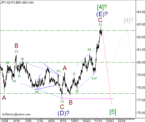 Волновой анализ пары USD/JPY на 26.11.2012