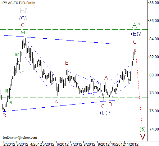 Волновой анализ пары USD/JPY на 26.11.2012