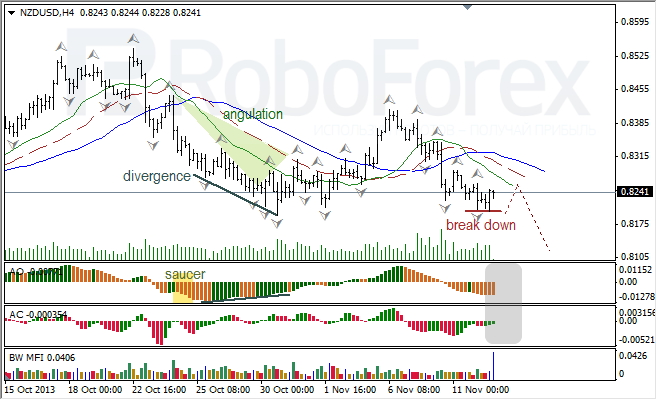 Анализ индикаторов Б. Вильямса для NZD/USD на 13.11.2013