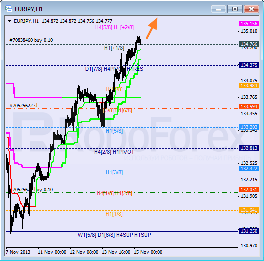 Анализ уровней Мюррея для пары EUR JPY Евро к Японской иене на 15 ноября 2013