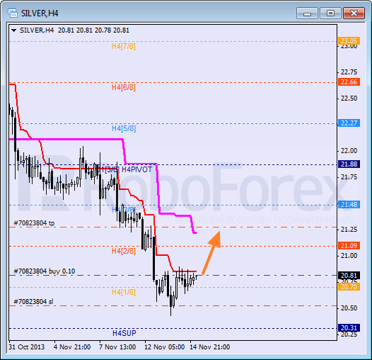 Анализ уровней Мюррея для SILVER Серебро на 15 ноября 2013