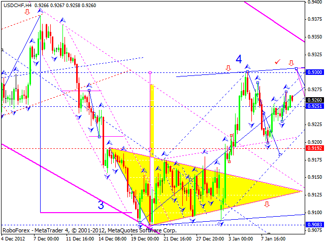 Технический анализ на 10.01.2013 EUR/USD, GBP/USD, USD/JPY, USD/CHF, AUD/USD, GOLD