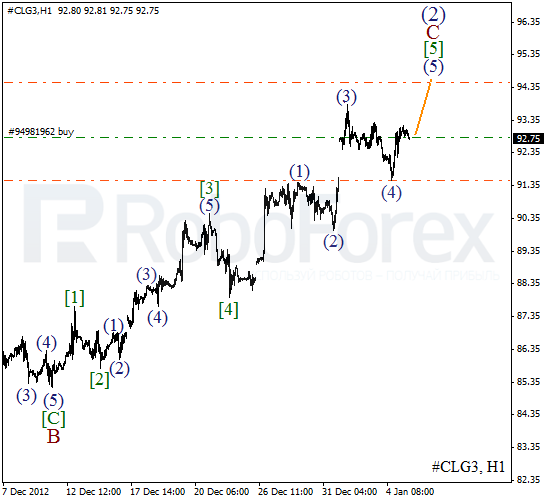 Волновой анализ фьючерса Crude Oil Нефть на 7 января 2013