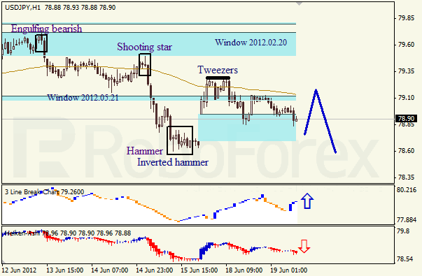 Анализ японских свечей для пары USD JPY Доллар - йена на 19 июня 2012