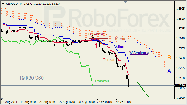 Анализ индикатора Ишимоку для GBP/USD и GOLD на 08.09.2014