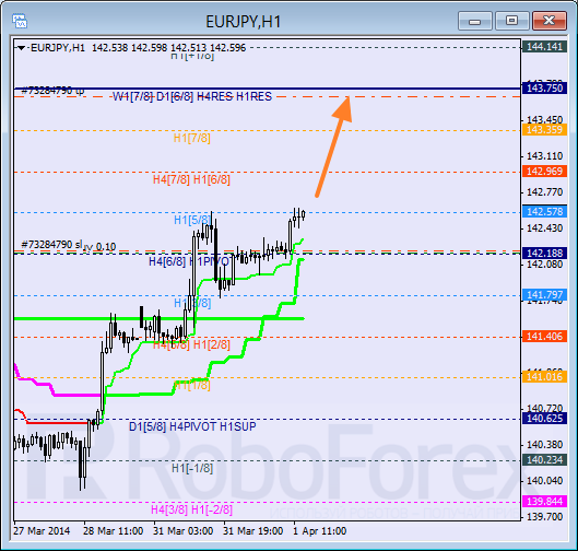 Анализ уровней Мюррея для пары EUR JPY Евро к Японской иене на 1 апреля 2014