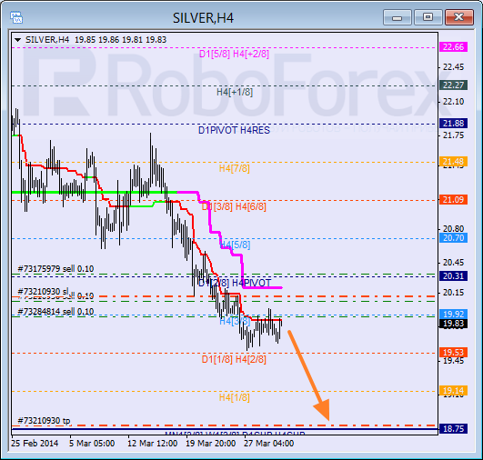 Анализ уровней Мюррея для SILVER Серебро на 1 апреля 2014