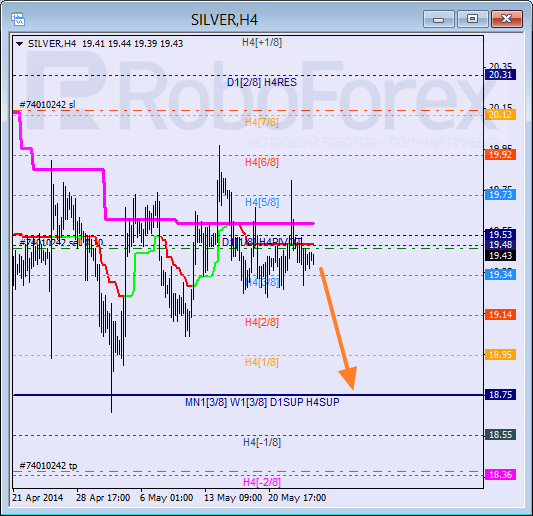Анализ уровней Мюррея для SILVER Серебро на 26 мая 2014