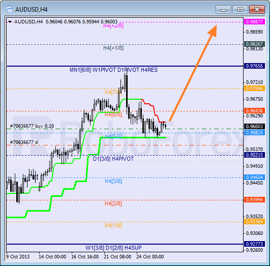 Анализ уровней Мюррея на 28 октября 2013  AUD USD Австралийский доллар
