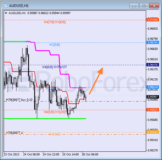 Анализ уровней Мюррея на 28 октября 2013  AUD USD Австралийский доллар